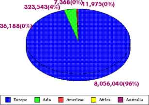 Immigration 1901–1910: By Percentage — statistical graph